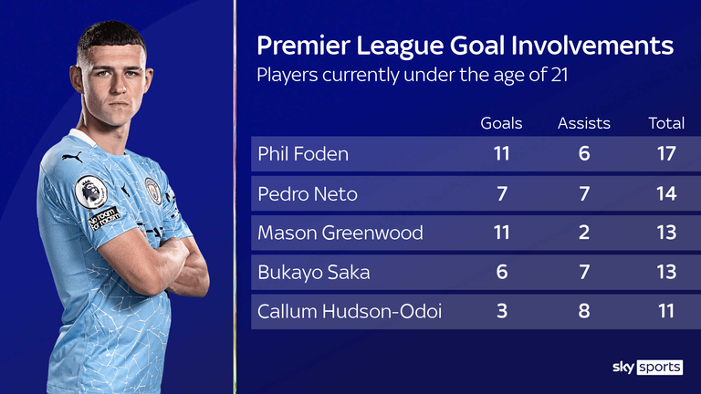 Phil Foden's Premier League goal involvements for Manchester City