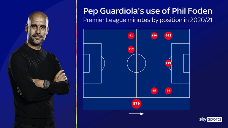 Phil Foden's Premier League minutes in the 2020/21 season