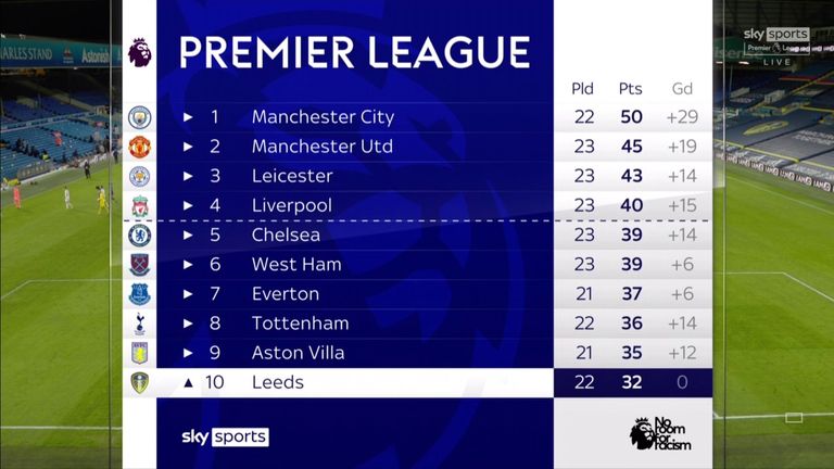Premier League table - top half