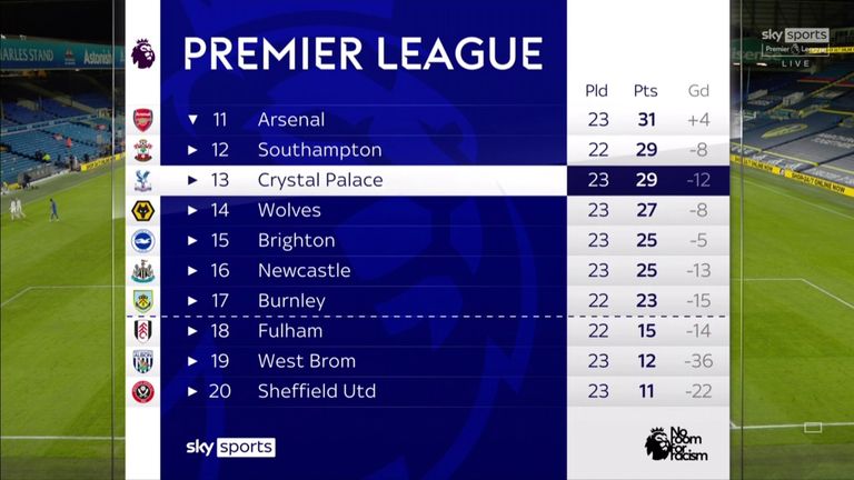 Premier League table - bottom half