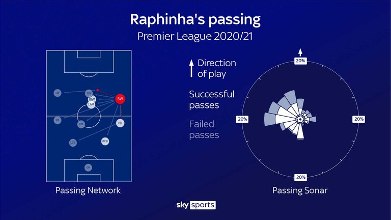 Raphinha's passing stats for Leeds United 