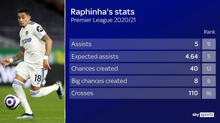 Raphinha's impressive stats for Leeds United