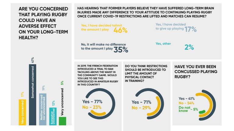 A further study looked at what rugby players thought on the issue (Pic: Drake Foundation)