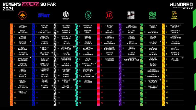 Women's Squads so far in The Hundred, as of February 03 2021