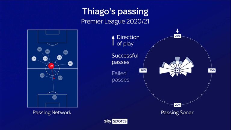 Thiago Alcantara's passing network and passing sonar for Liverpool in the Premier League