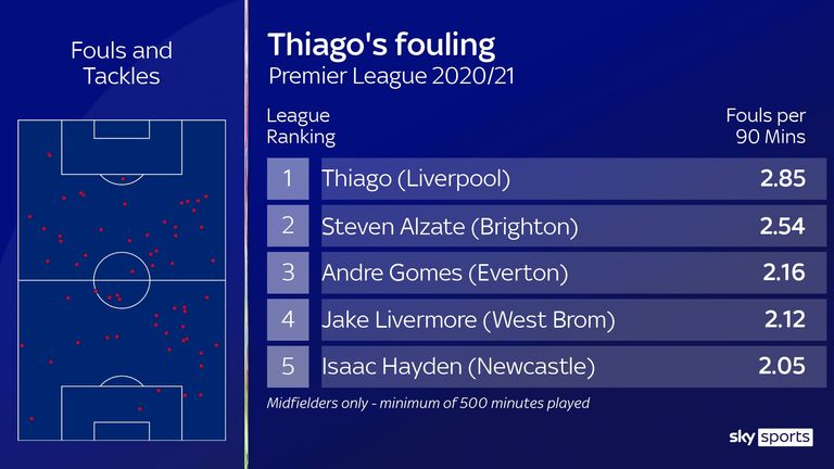 Thiago's fouling for Liverpool has been a feature of his game