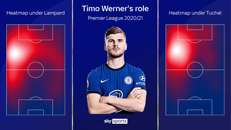 Timo Werner has a more focused role under Thomas Tuchel