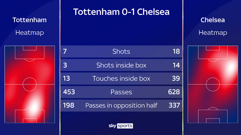 Chelsea dominated Tottenham in their 1-0 Premier League win at the Tottenham Hotspur Stadium