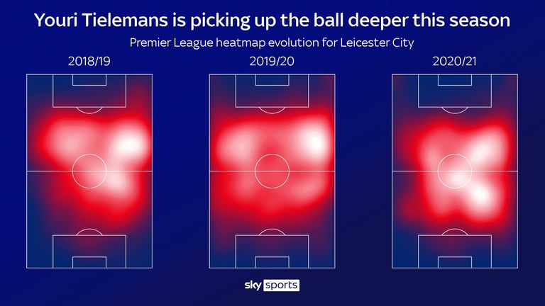 Youri Tielemans' heatmaps for Leicester City year on year
