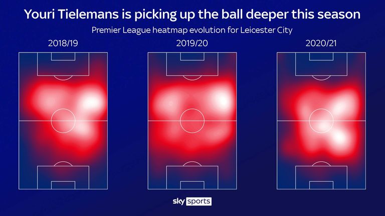 Youri Tielemans & # 39;  Heatmaps pour Leicester City année après année