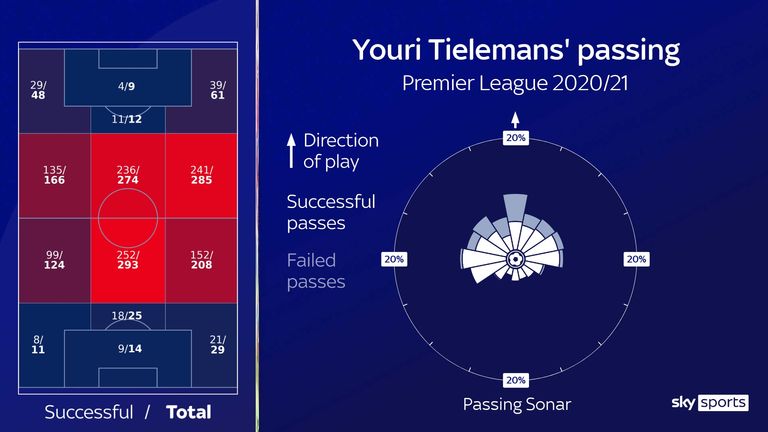 Leicester City's Youri Tielemans' passing analysed