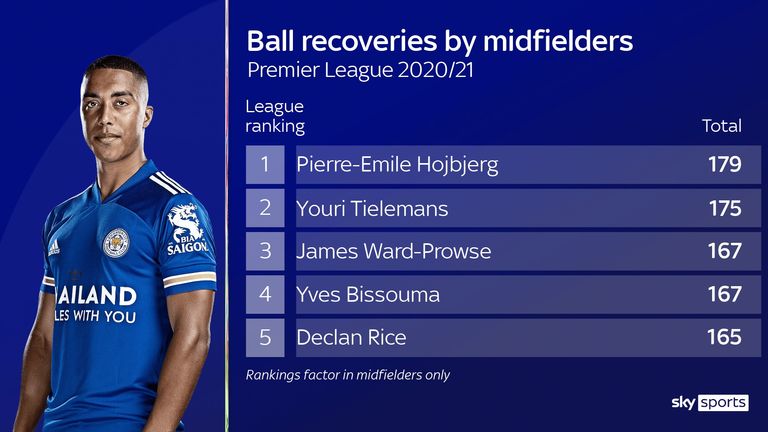 Leicester City's Youri Tielemans ranks among the top players in the Premier League for ball recoveries this season