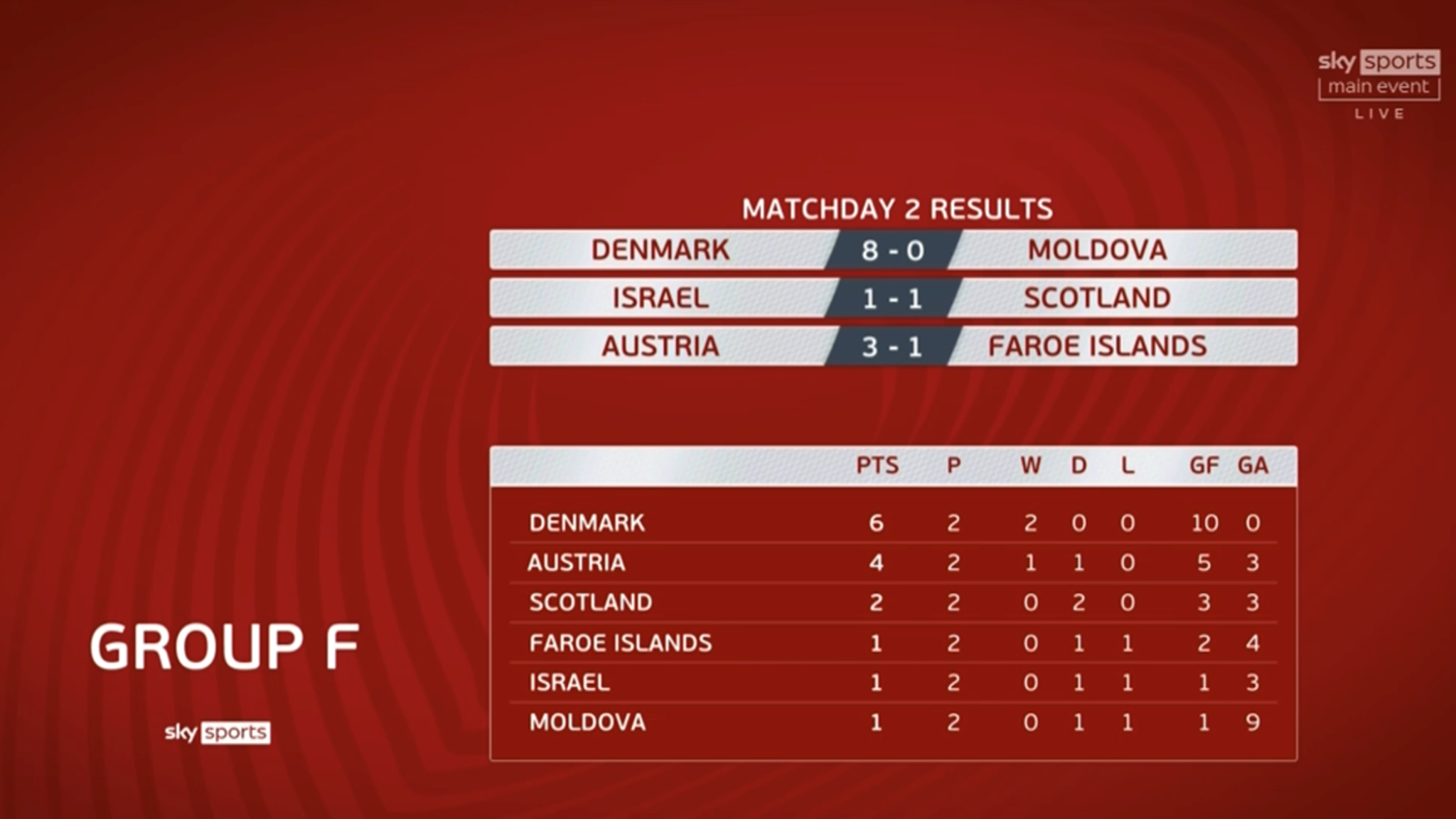 Tapasporta Israel 11 Scotland Steve Clarke's side start World Cup