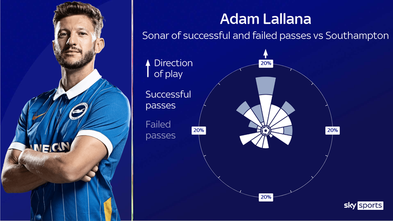 Adam Lallana looked to make creative passes forward from his deeper role against Southampton