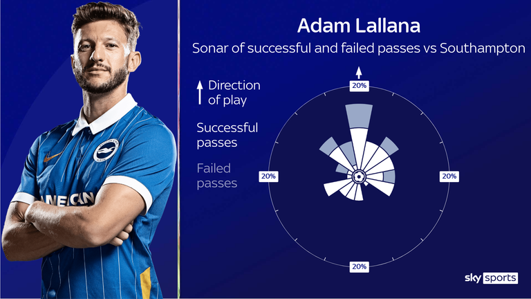 كان آدم لالانا يتطلع إلى القيام بتمريرات إبداعية إلى الأمام من دوره الأعمق ضد ساوثهامبتون