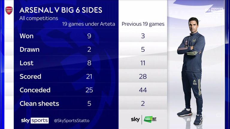 Arsenal's record against the big six has improved across the board over the last season