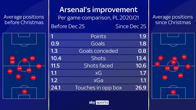 Arsenal&#39;s formation change and key stats since Christmas