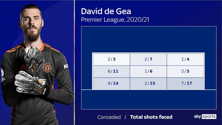 David De Gea - shots faced in PL 20/21