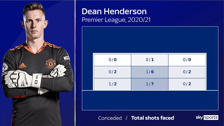 Dean Henderson - shots faced in PL 20/21