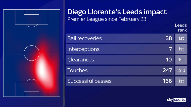 Diego Llorente's heatmap and key stats since February 23