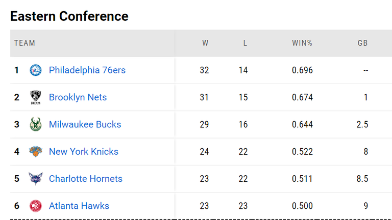 The Eastern Conference standings as of March 29. Positions seven through 10 qualify for the NBA's new play-in tournament to decide the seventh and eighth seeds. 