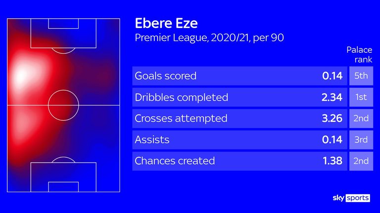 Eberechi Eze has shown his dribbling and creative skills in the Premier League this season