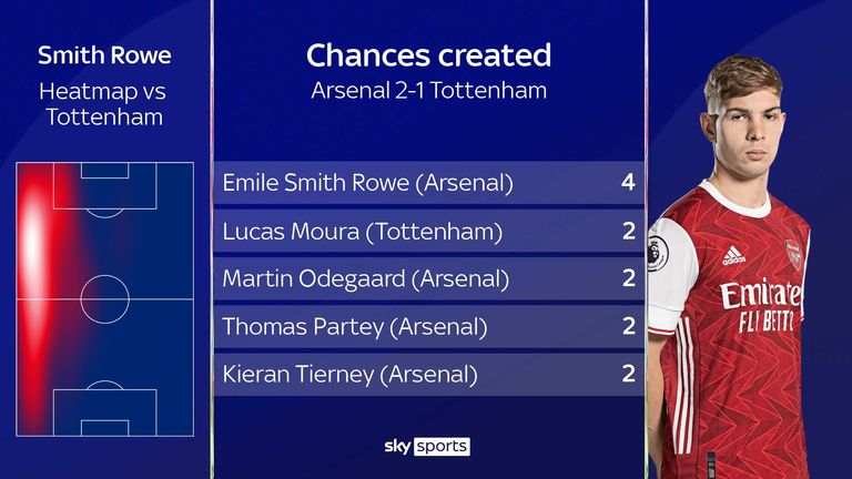 Emile Smith Rowe's chances created for Arsenal against Tottenham
