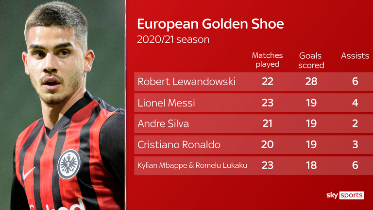 Cristiano Ronaldo Lionel Messi Robert Lewandowski Who Are The Golden Boot Candidates In Europe S Top Five Leagues Football News Sky Sports