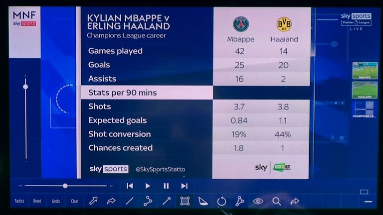 Erling Haaland's Champions League record versus Kylian Mbappe