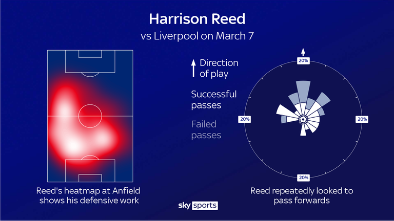 No player made more tackles than Harrison Reed during Fulham's 1-0 win at Liverpool - but he also repeatedly looked forwards with his passing 