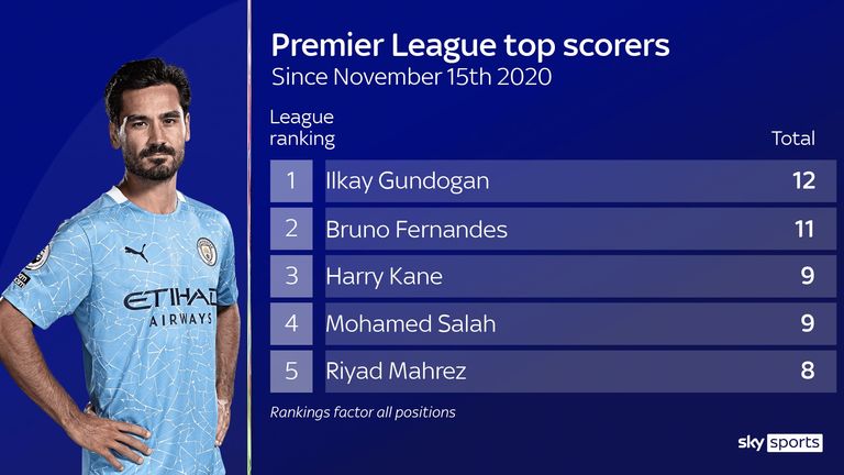 Manchester City's Ilkay Gundogan is the Premier League top scorer over the past four months