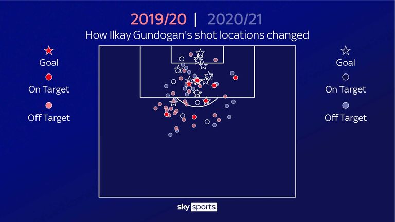 Ilkay Gundogan&#39;s shot locations for Manchester City year on year