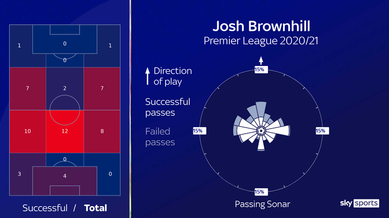 Brownhill's 55 interceptions (left) and Premier League passing sonar