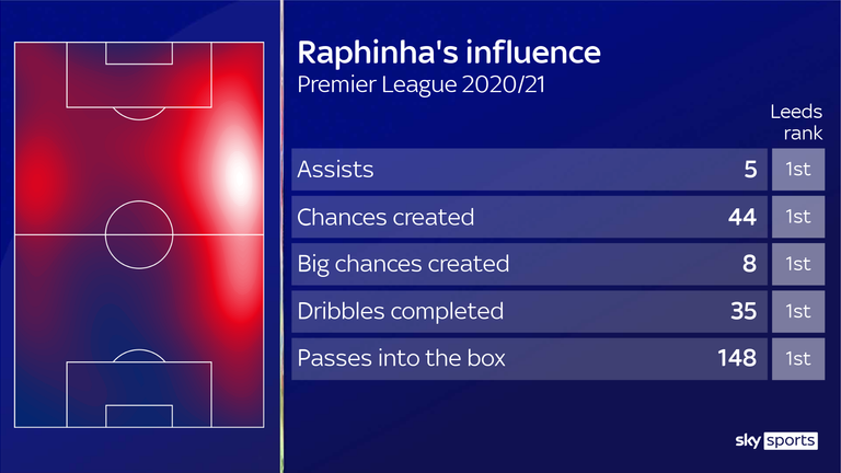 Raphinha has mostly operated from the right flank but has also played on the left