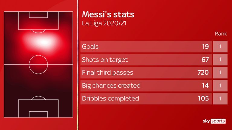 Statistiques de Lionel Messi pour Barcelone en Liga cette saison