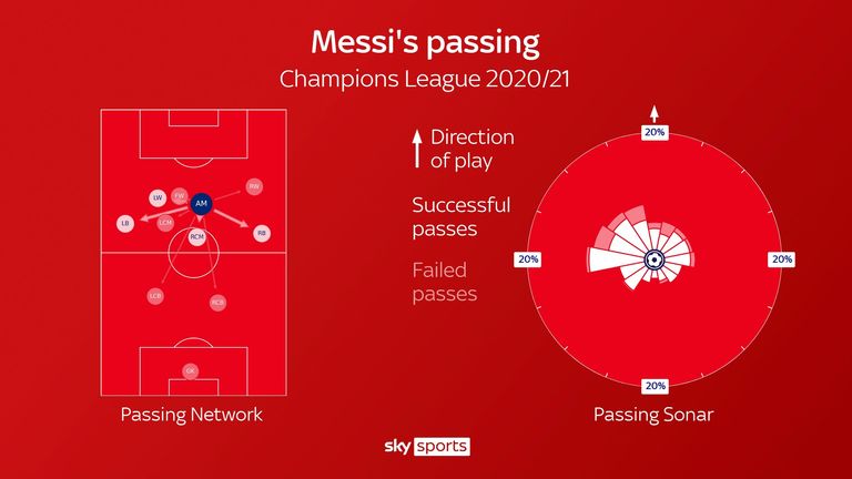 Lionel Messi passe pour Barcelone en Ligue des champions cette saison