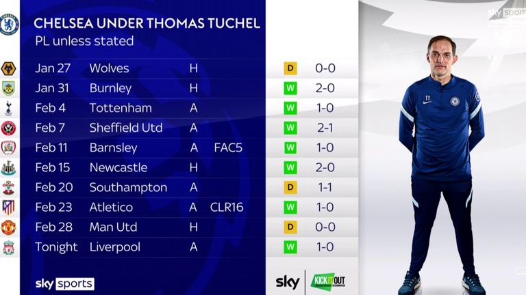 Thomas Tuchel is unbeaten in his first 10 games in charge of Chelsea