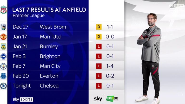 Liverpool have failed to win any of their last seven home league games