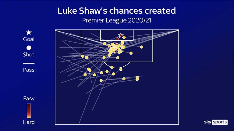 Luke Shaw's chances created for Manchester United