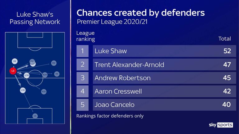 Manchester United's Luke Shaw has created more chances than any other defender this season