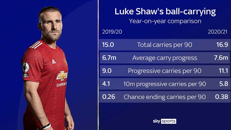 Luke Shaw's ball-carrying for Manchester United