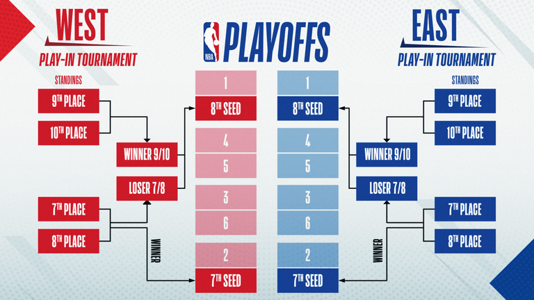 The format for the new play-in tournament beginning Tuesday, May 18 and concluding Friday, May 21. Source: NBA