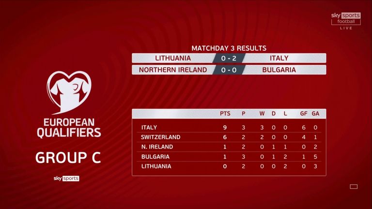 European Qualifiers Group C