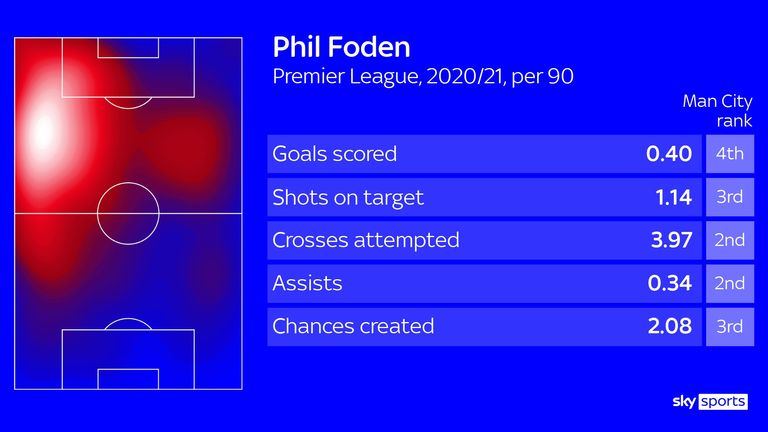 Phil Foden's Premier League stats