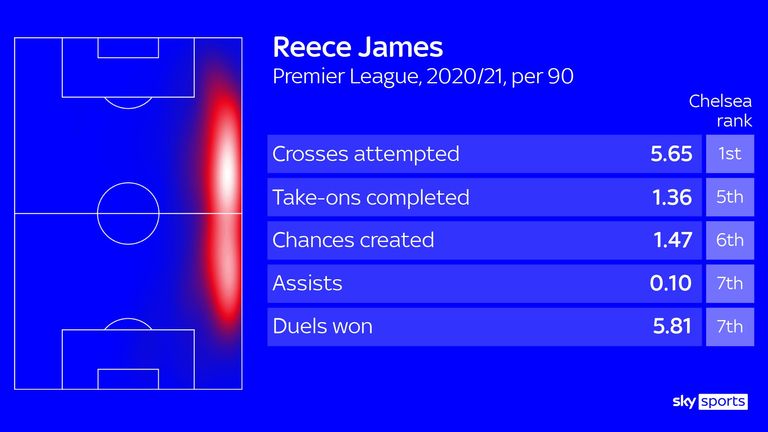 Reece James' Premier League stats