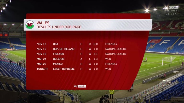 Wales' results under Rob Page