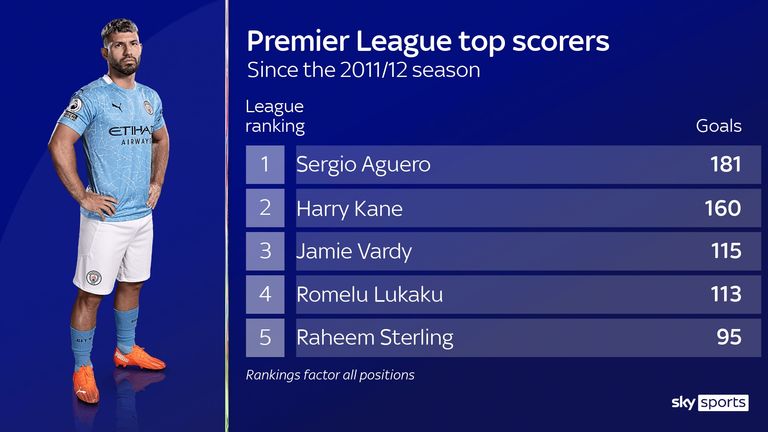 Manchester City's Sergio Aguero has scored the most Premier League goals since joining the club in 2011