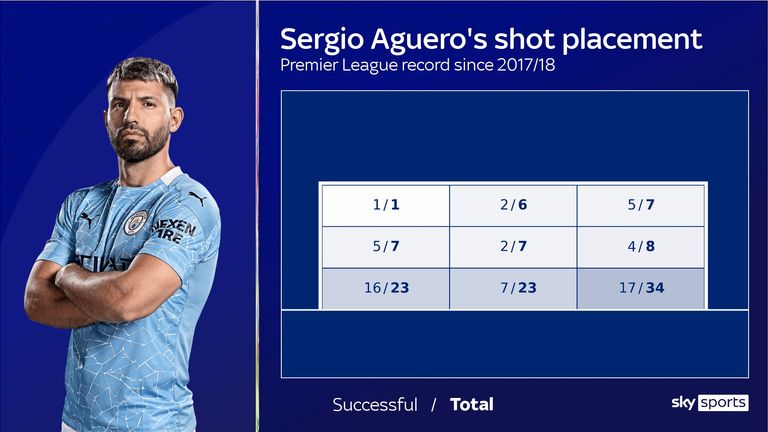 Sergio Aguero tempted by Chelsea FC move as Man City striker targets  Premier League records