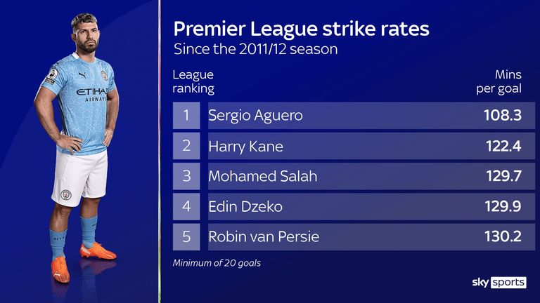 Manchester City's Sergio Aguero has the best Premier League strike rate of any forward since joining the club in 2011