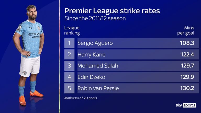 Sergio Aguero de Manchester City a le meilleur taux de frappe en Premier League de tous les attaquants depuis son arrivée au club en 2011